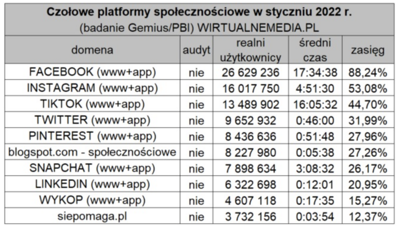 czolowo-platformy-social-media-polska