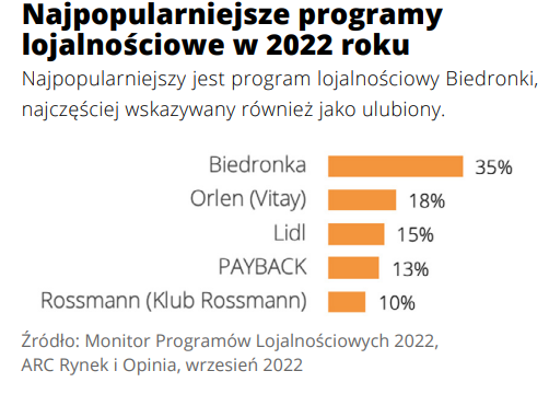 najpopularniejsze-programy-lojalnosciowe-2022