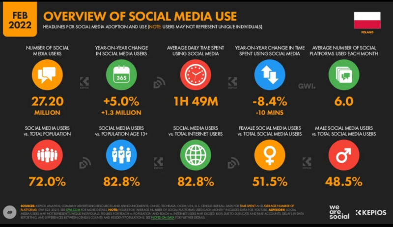 social-media-usage-2022