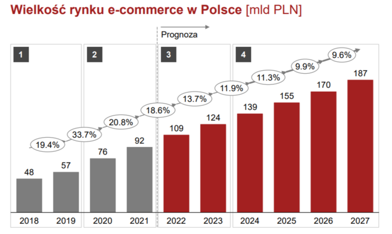 wielkosc-rynku-ecommerce-w-polsce