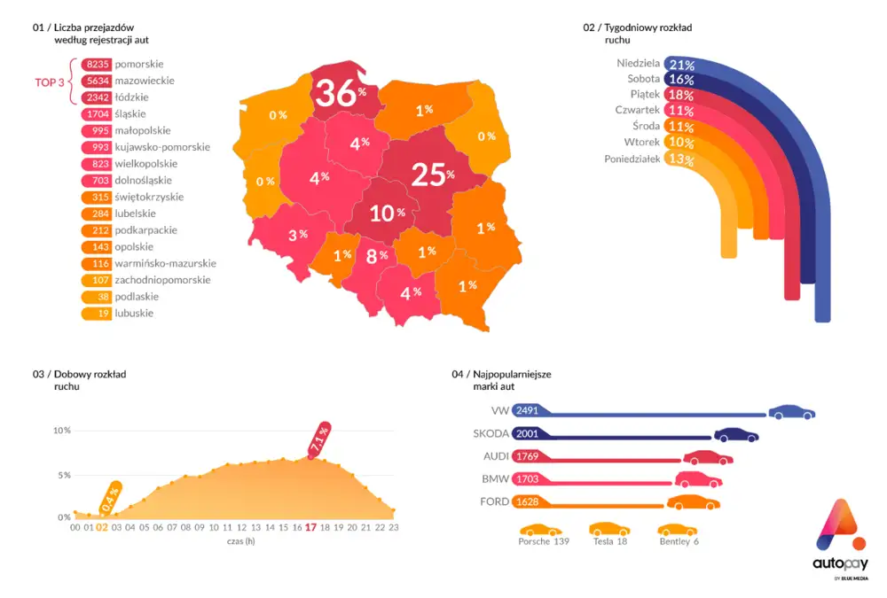 Statystyki dotyczące aplikacji Autopay
