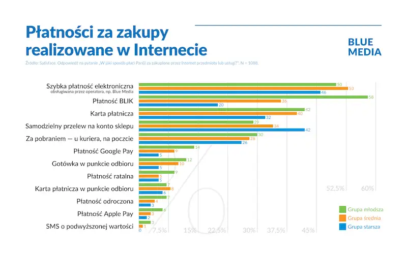 Płatności za zakupy realizowane w internecie