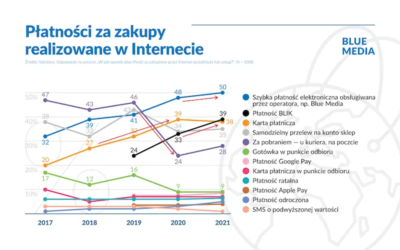 Płatności za zakupy realizowane w internecie
