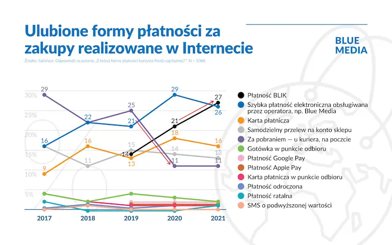 Ulubione formy płatności za zakupy w internecie